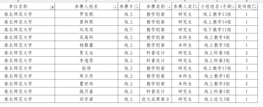 我院学子在2026年“华夏杯”物理教学创新大赛中获佳绩